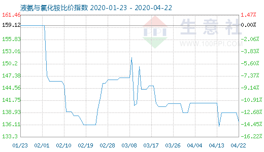 4月22日液氨與氯化銨比價指數圖
