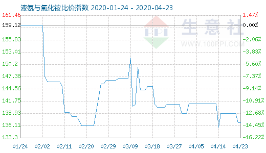 4月23日液氨與氯化銨比價(jià)指數(shù)圖