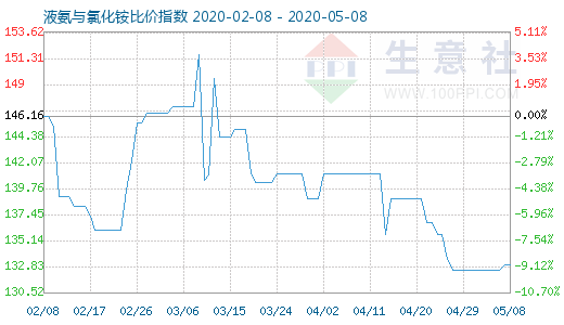 5月8日液氨與氯化銨比價(jià)指數(shù)圖