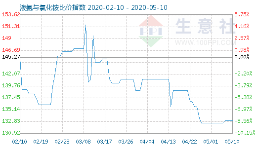 5月10日液氨與氯化銨比價指數圖