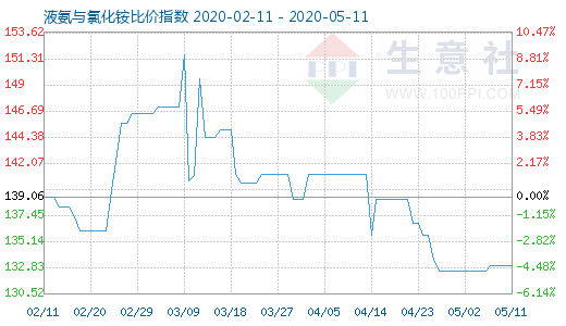 5月11日液氨與氯化銨比價指數(shù)圖