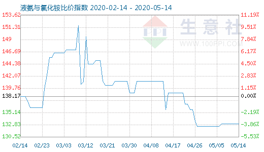 5月14日液氨與氯化銨比價指數(shù)圖