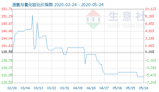 5月24日液氨與氯化銨比價(jià)指數(shù)圖