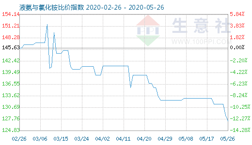 5月26日液氨與氯化銨比價(jià)指數(shù)圖
