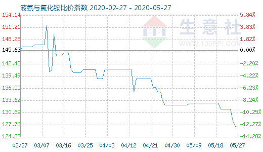 5月27日液氨與氯化銨比價指數圖