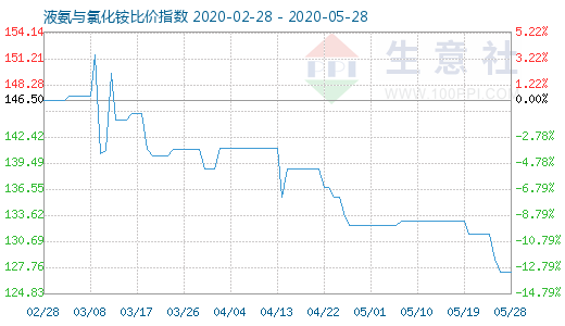 5月28日液氨與氯化銨比價指數(shù)圖