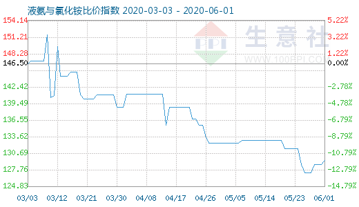 6月1日液氨與氯化銨比價指數圖