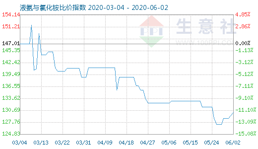 6月2日液氨與氯化銨比價指數圖