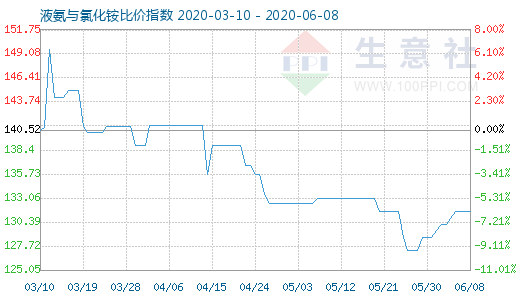 6月8日液氨與氯化銨比價(jià)指數(shù)圖