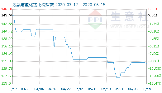 6月15日液氨與氯化銨比價指數圖