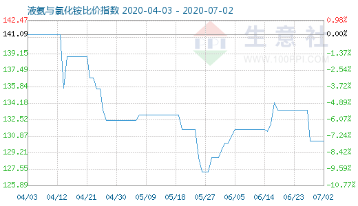 7月2日液氨與氯化銨比價指數圖