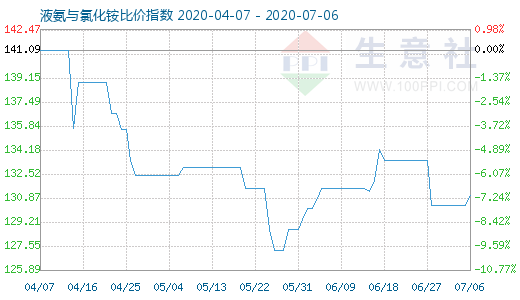 7月6日液氨與氯化銨比價(jià)指數(shù)圖