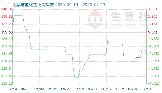 7月13日液氨與氯化銨比價指數(shù)圖