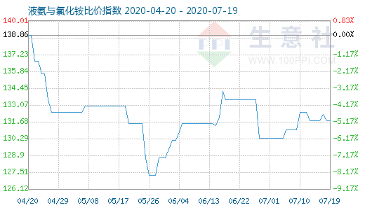 7月19日液氨與氯化銨比價指數圖