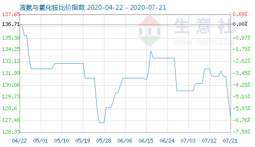 7月21日液氨與氯化銨比價指數(shù)圖