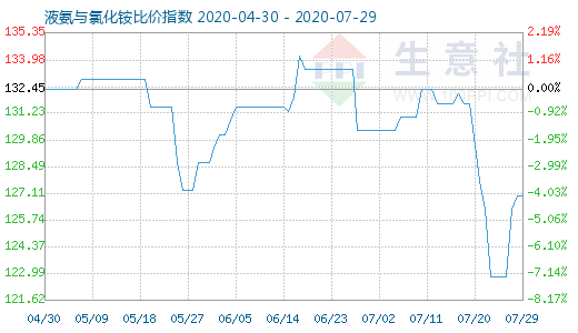 7月29日液氨與氯化銨比價指數圖