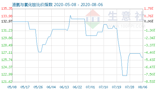 8月6日液氨與氯化銨比價指數(shù)圖