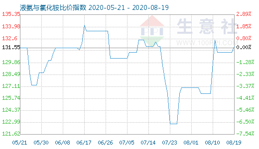 8月19日液氨與氯化銨比價指數圖