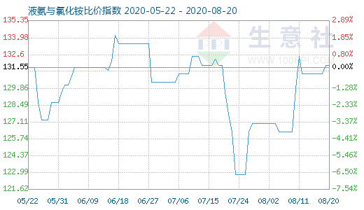 8月20日液氨與氯化銨比價指數圖