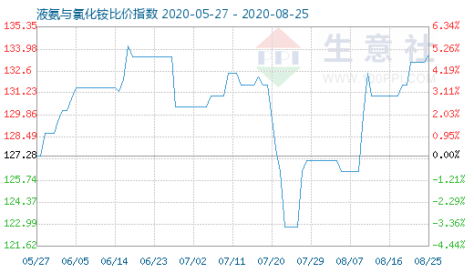 8月25日液氨與氯化銨比價指數圖