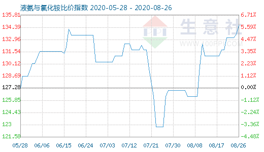 8月26日液氨與氯化銨比價指數(shù)圖