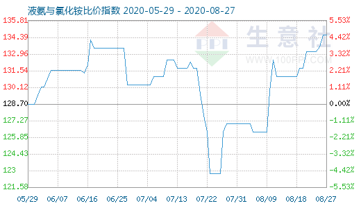8月27日液氨與氯化銨比價(jià)指數(shù)圖
