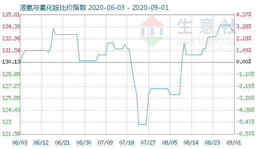 9月1日液氨與氯化銨比價指數(shù)圖
