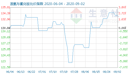 9月2日液氨與氯化銨比價指數圖