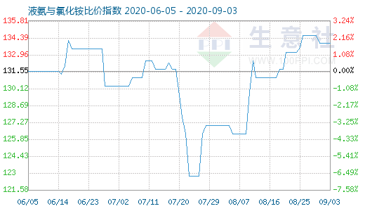 9月3日液氨與氯化銨比價(jià)指數(shù)圖