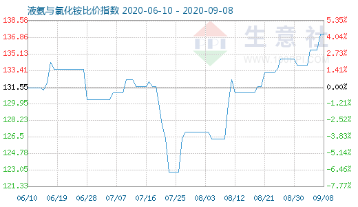 9月8日液氨與氯化銨比價指數圖