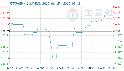 9月13日液氨與氯化銨比價指數(shù)圖