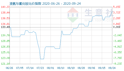 9月24日液氨與氯化銨比價指數圖