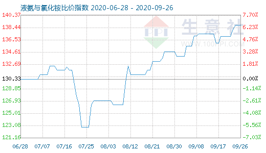 9月26日液氨與氯化銨比價指數圖