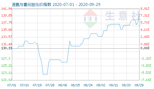 9月29日液氨與氯化銨比價指數圖