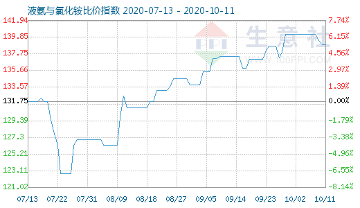 10月11日液氨與氯化銨比價(jià)指數(shù)圖