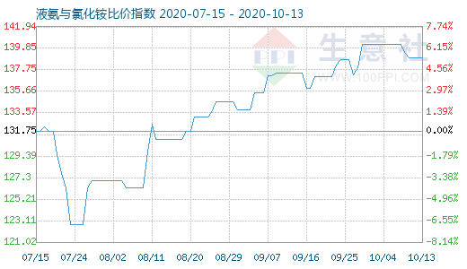 10月13日液氨與氯化銨比價(jià)指數(shù)圖