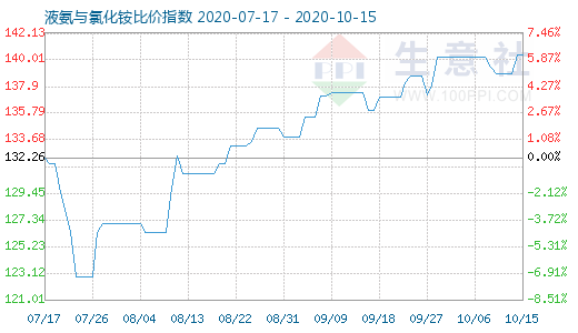 10月15日液氨與氯化銨比價指數(shù)圖