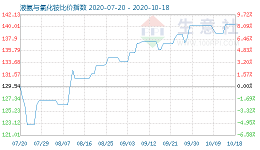 10月18日液氨與氯化銨比價指數圖