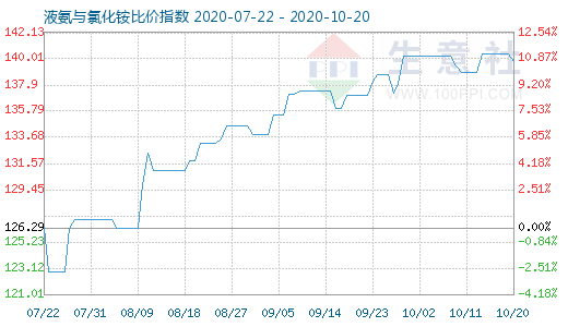 10月20日液氨與氯化銨比價指數圖