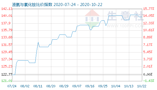 10月22日液氨與氯化銨比價指數圖