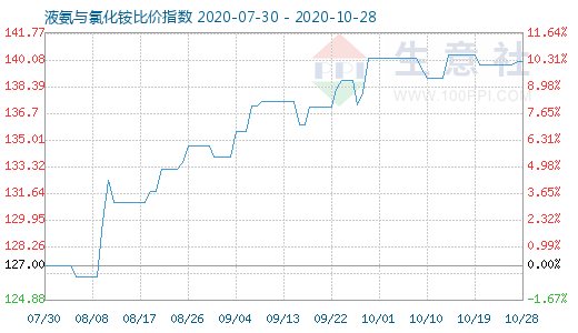 10月28日液氨與氯化銨比價指數圖