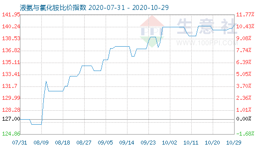 10月29日液氨與氯化銨比價(jià)指數(shù)圖