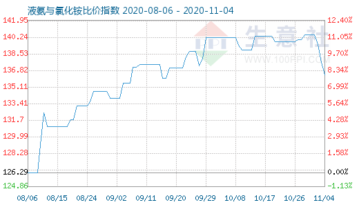 11月4日液氨與氯化銨比價指數圖