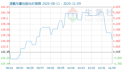 11月9日液氨與氯化銨比價(jià)指數(shù)圖