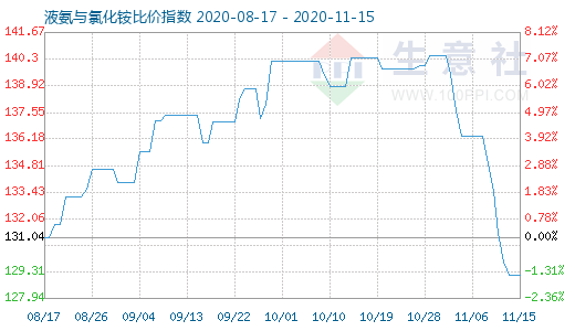 11月15日液氨與氯化銨比價指數圖