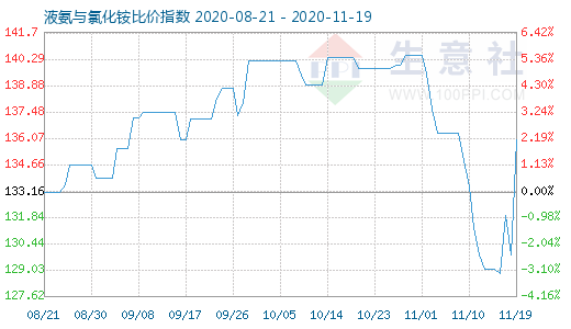 11月19日液氨與氯化銨比價指數圖