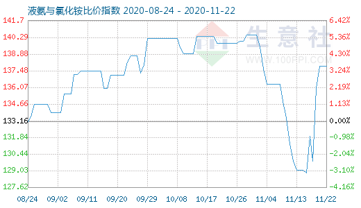 11月22日液氨與氯化銨比價指數圖