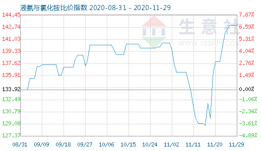11月29日液氨與氯化銨比價指數圖
