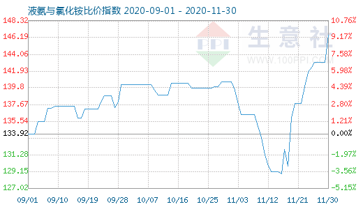 11月30日液氨與氯化銨比價指數圖