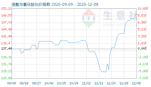 12月8日液氨與氯化銨比價指數(shù)圖